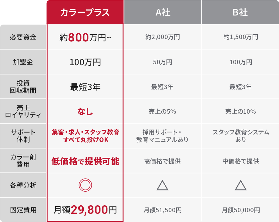 他社FCとの比較表
