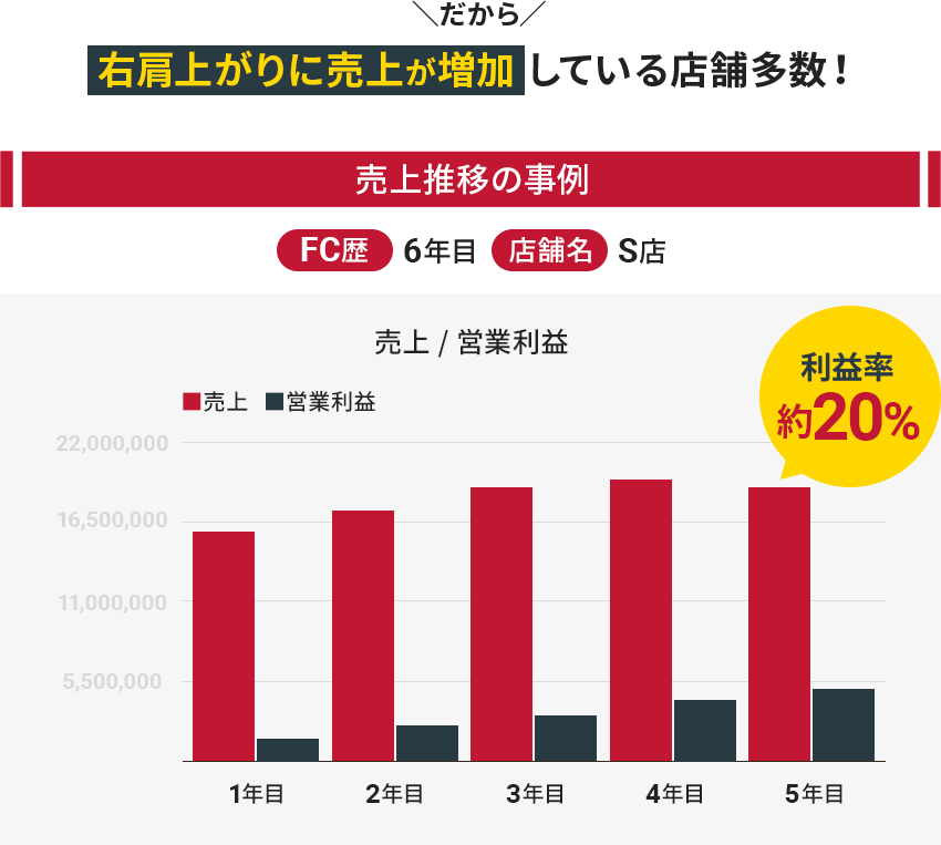 売上推移の事例