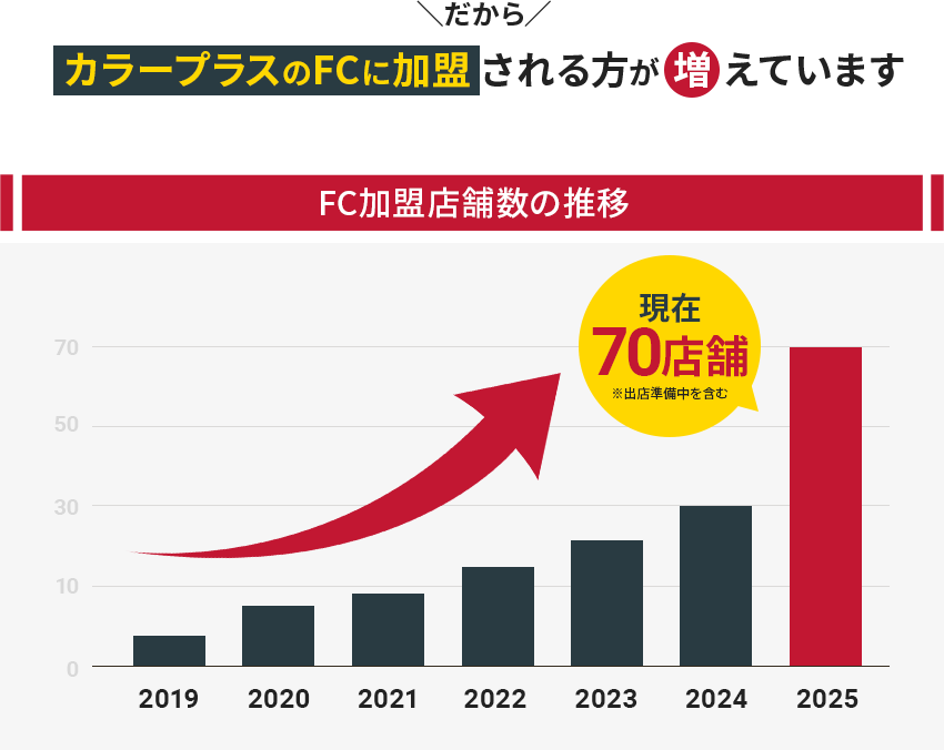FC加盟店舗数の推移