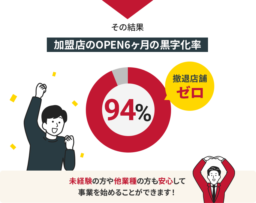 加盟店のOPEN6ヶ月の黒字化率94%　撤退店舗ゼロ